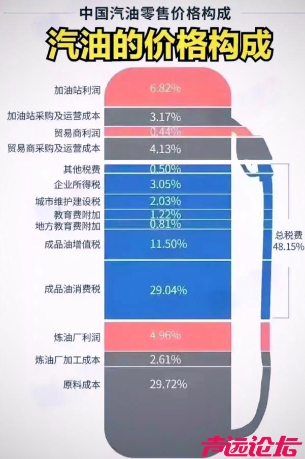 汽油价格里的税竟然占比。。。-1.jpg