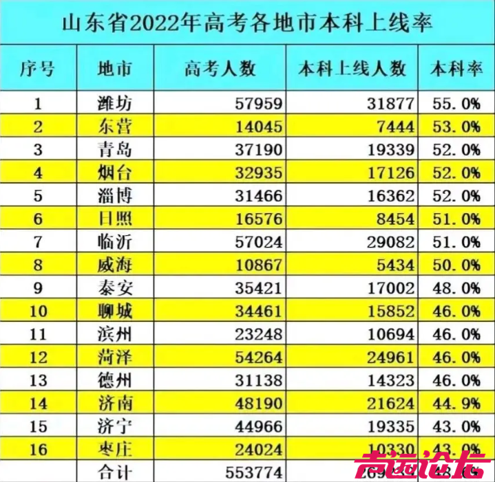 2022山东各地本科上线率.png