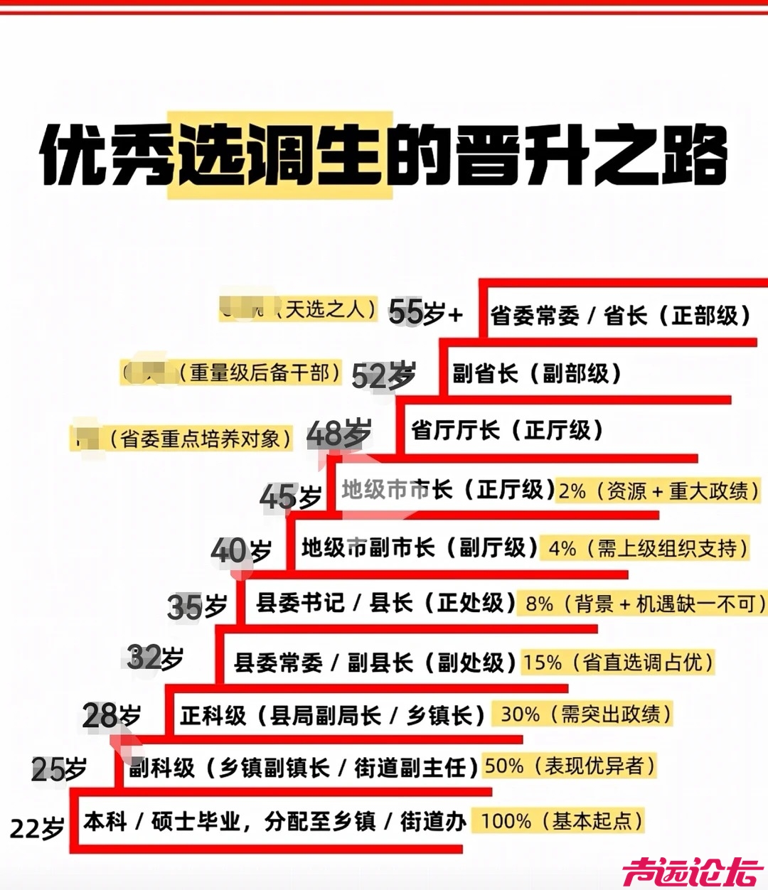 优秀选调生晋升之路_1_考研 考公 陈师兄_来自小红书网页版.jpg