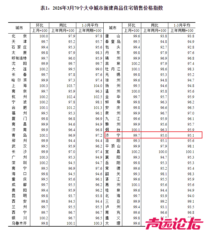 济宁市2026年3月份房价指数出炉-1.jpg