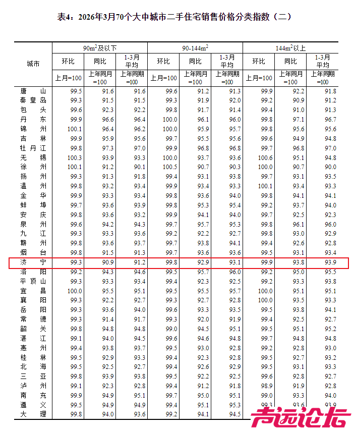 济宁市2026年3月份房价指数出炉-4.jpg