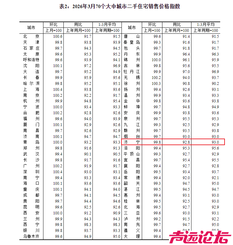 济宁市2026年3月份房价指数出炉-3.jpg