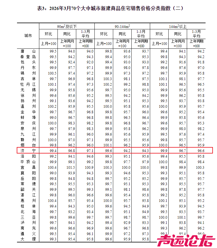 济宁市2026年3月份房价指数出炉-2.jpg