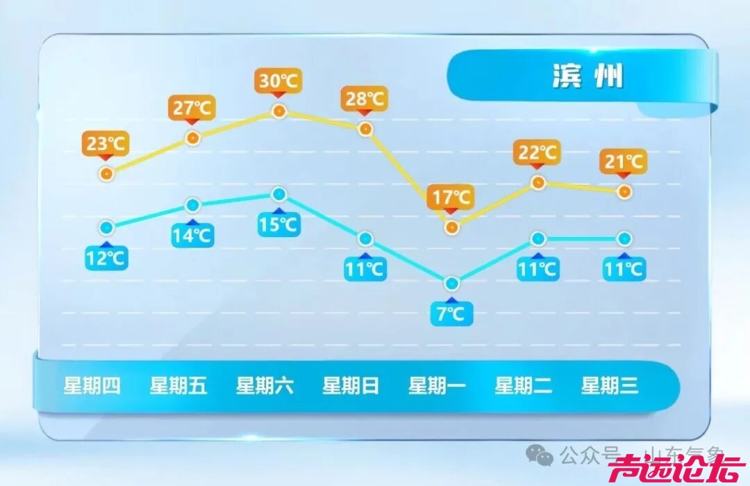 短袖备好，30℃要来了！山东最新天气预报-2.jpg