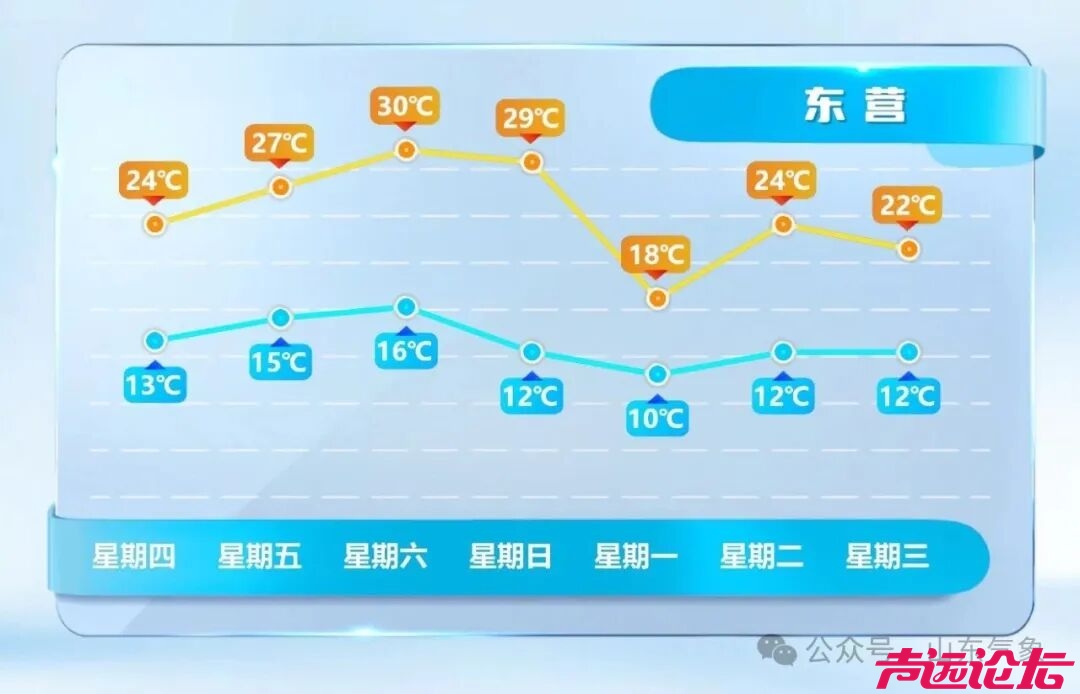 短袖备好，30℃要来了！山东最新天气预报-3.jpg