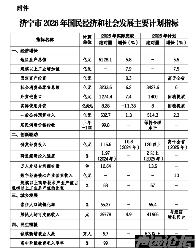 重磅！济宁市2026年国民经济和社会发展计划公布，住房、教育、交通等领域全面覆盖-2.jpg