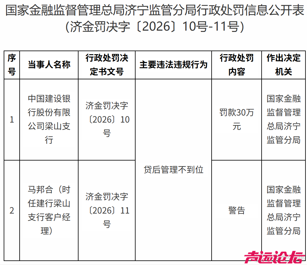 建行梁山支行贷后管理违规被罚30万-1.jpg