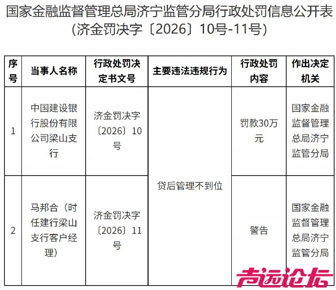 中国建设银行股份有限公司梁山支行，因贷后管理不到位，被处罚款30万元-1.jpg