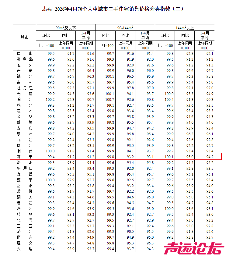 刚刚！济宁市2026年4月份房价指数火热出炉-4.jpg