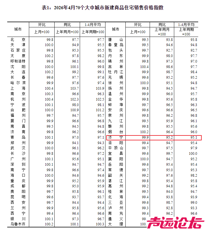 刚刚！济宁市2026年4月份房价指数火热出炉-1.jpg