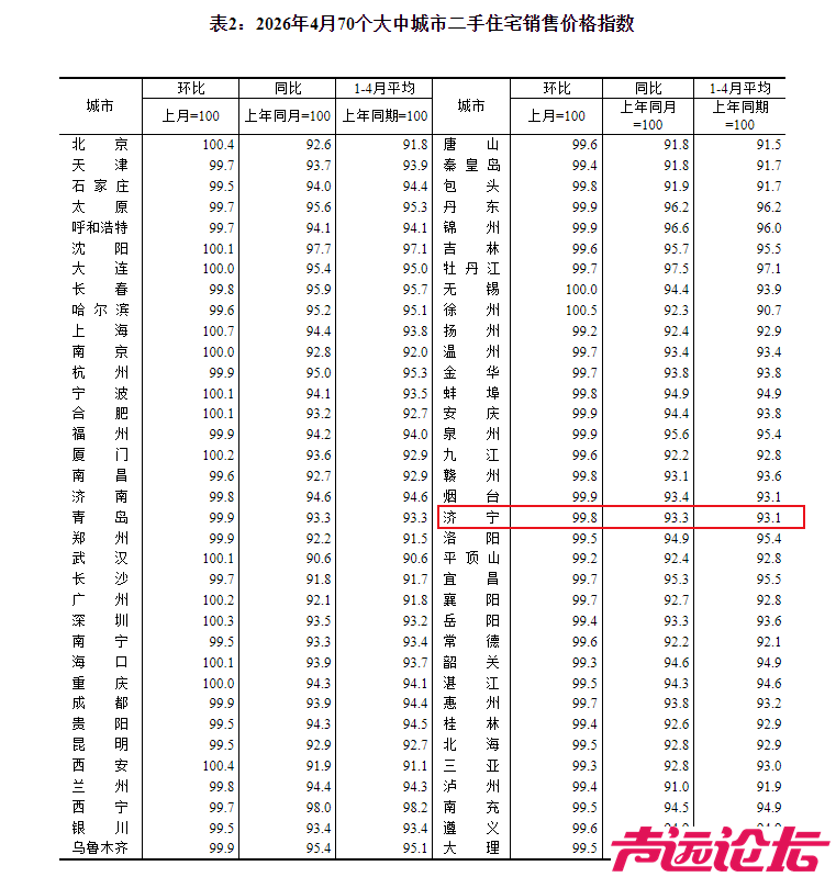 刚刚！济宁市2026年4月份房价指数火热出炉-3.jpg