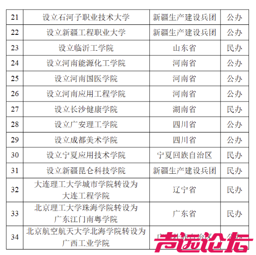教育部拟同意设置34所新大学（附名单）-2.jpg