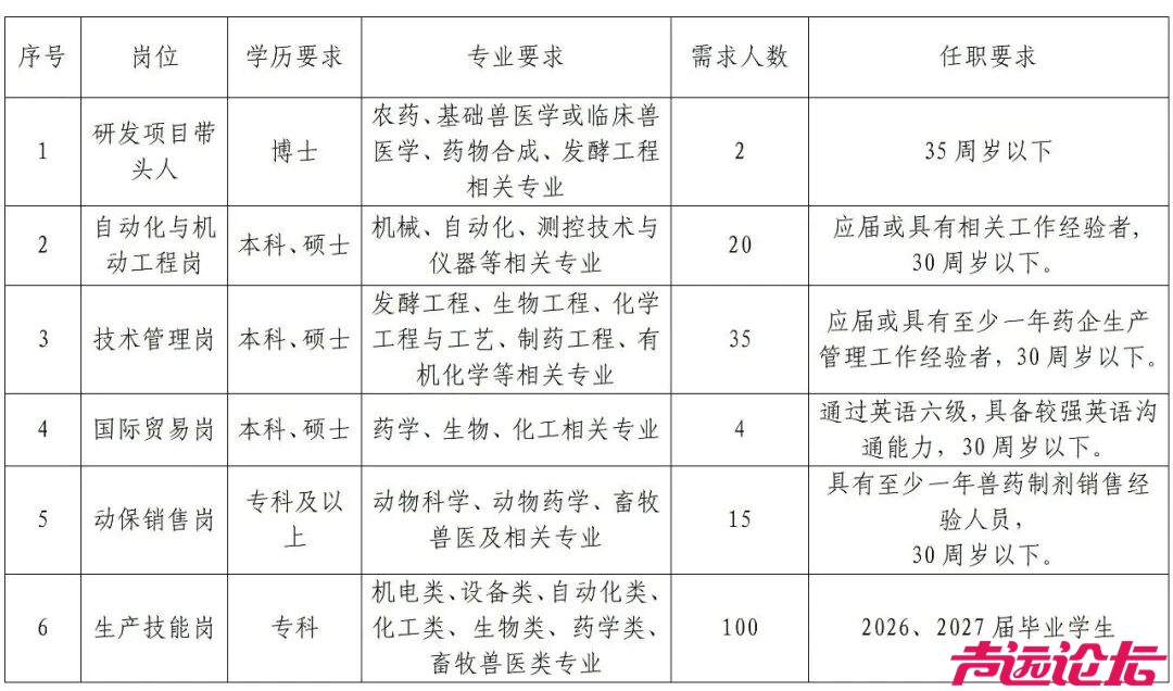 176人，配单身公寓！山东鲁抗医药公开招聘-1.jpg