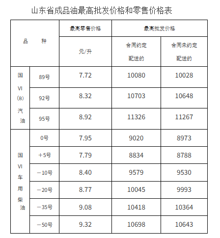 山东最新油价来了！今晚24时起，各标号照此调整-1.jpg
